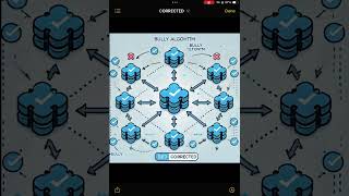 Bully Algorithm in Distributed Systems – Leader Election Simplified