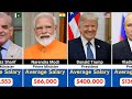 Highest Paid Government Leaders in 2024