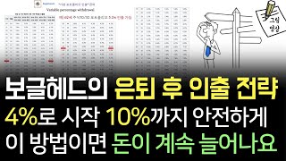 보글헤드 가장 인기 있는 은퇴 후 생활비 인출 전략, 4%로 시작 10%까지 안전하게!