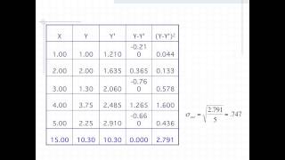 14 C Regression Standard Error of the Estimate