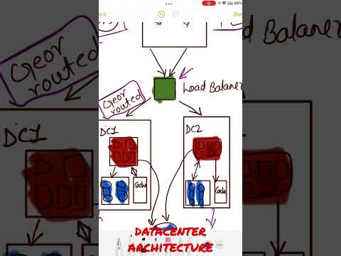 How Multi Data Center Architecture Works – System Design Interview Questions