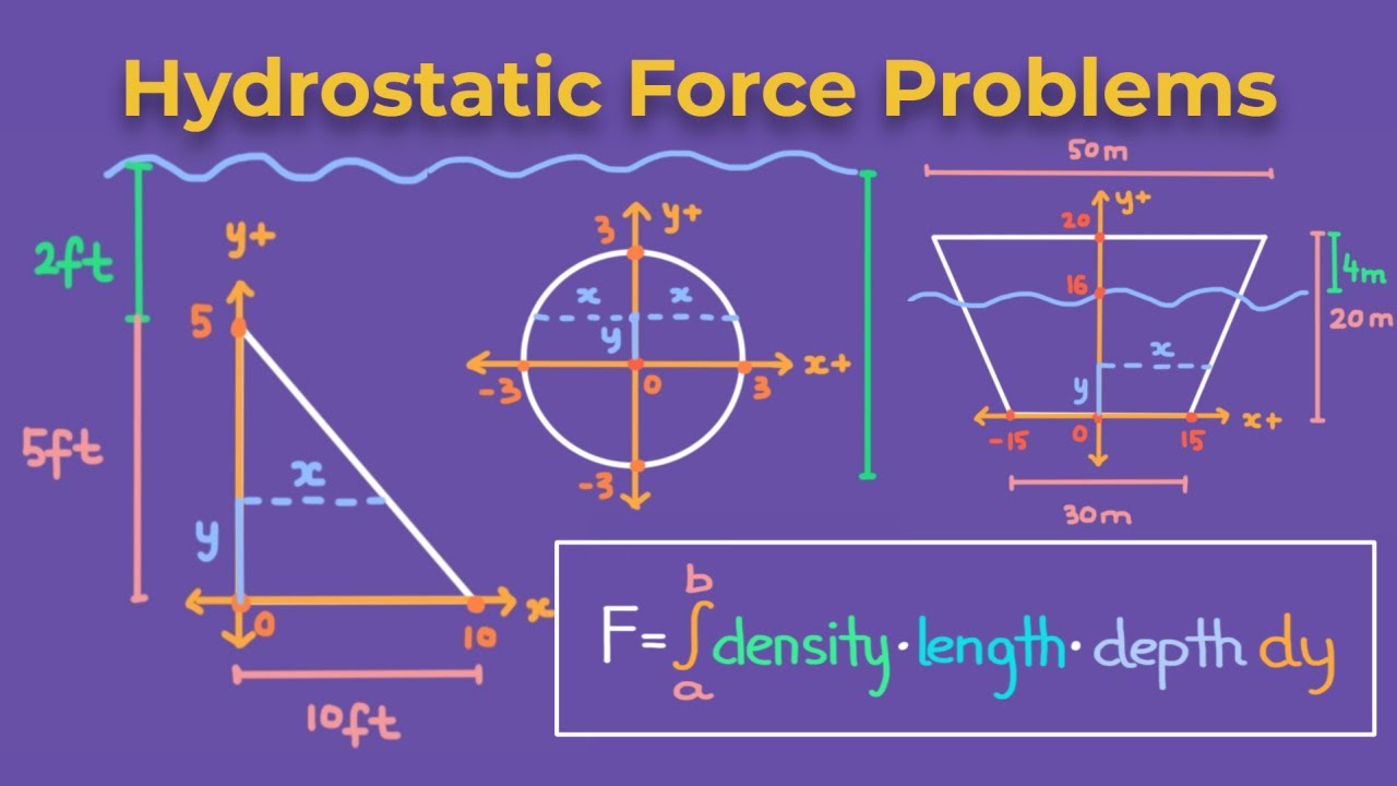 Hydrostatic Force Problems Calculus 2 Youtube