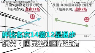 朝評比名次14變12是退步　網：笑國民黨連圖都畫錯｜三立新聞網SETN.com