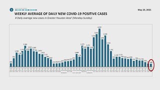 COVID-19 numbers hit record lows at Texas Medical Center