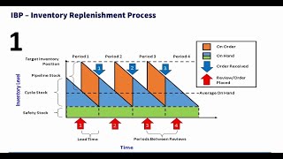 SAP IBP Inventory optimization   Part 1