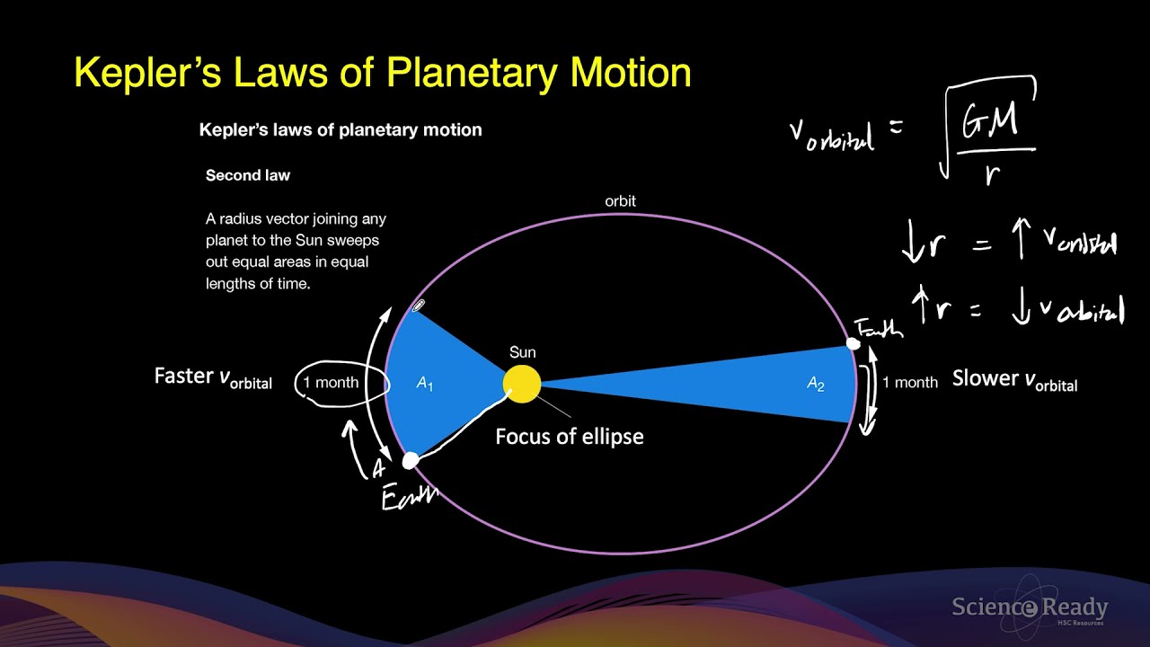 Kepler S Laws Of Planetary Motion & Calculation Examples // HSC Physics ...