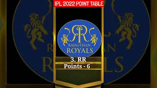 IPL 2022 Point Table (Match 1-24) #shorts #ipl2022 #ytshorts
