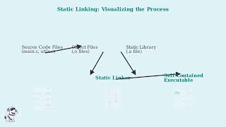 Static vs Dynamic Linking | Diagram & Example | System Programming