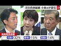 次の自民党総裁は小泉氏が23％でトップに！石破氏は18％の2位で順位入れ替わる【官邸キャップ横堀拓也の世論調査解説】