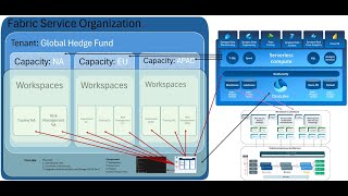 Understanding Microsoft Fabric Service Tenants, Capacities, Workspaces, OneLake, Experiences, Power