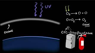 Ozone layer and how it gets depleted | Our environment | Class 10 EVS | Khan Academy