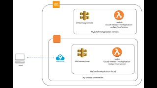 Software application development environment in AWS: Cloud 9 and AWS Lambda