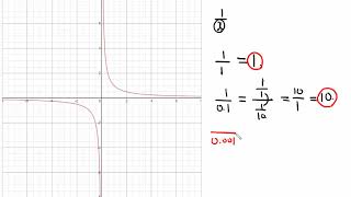 y=x분의1로 알아보는 무한대분의 1과 0분의1