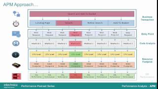 Performance Analysis Week 3: Application Performance Management