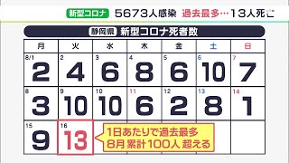 【新型コロナ】“過去最多”13人死亡　8月に入り100人超え…静岡県内5673人感染