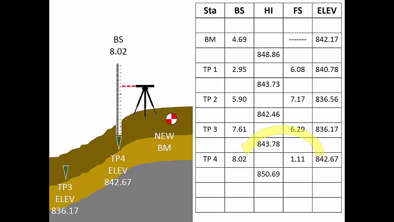 Land Surveying Part 3 Youtube