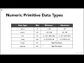 JAVA numeric primitive data types