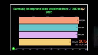 Samsung Smartphone Sales worldwide from 2000 - 2020
