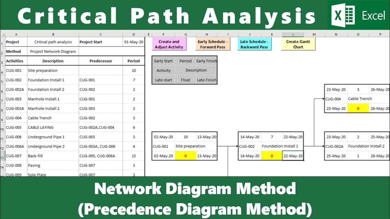 Critical Path Analysis Network Diagram Method Youtube