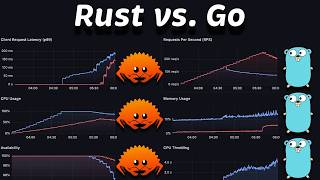 Rust vs Go: Performance Benchmark in Kubernetes #205