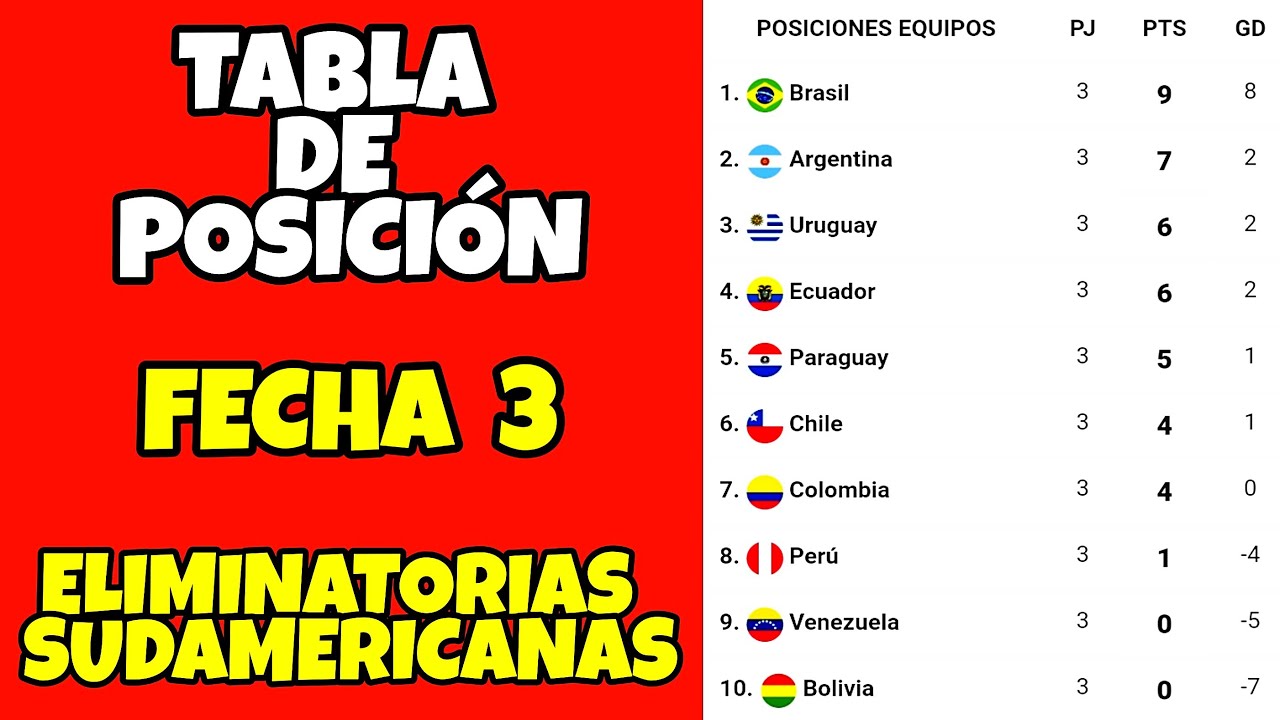 RESULTADOS Y TABLA DE POSICION DE LA FECHA 3 DE LAS ELIMINATORIAS ...