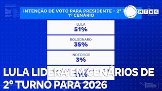 Lula lidera em cenários de 2° turno para eleição de 2026