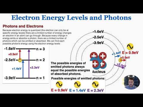 Energy levels of electrons and photons – IB Physics