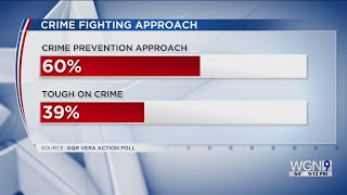 Poll: Chicagoans support policies to address the root causes of crime