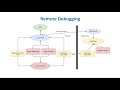 Apache Tomcat and software debugging on Prodigy