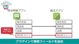 kintone販売・請求管理「販売9＋」kintoneプラグイン＆アプリ～発注明細ー発注アプリ間で連携するフィールド指定のカスタマイズ～