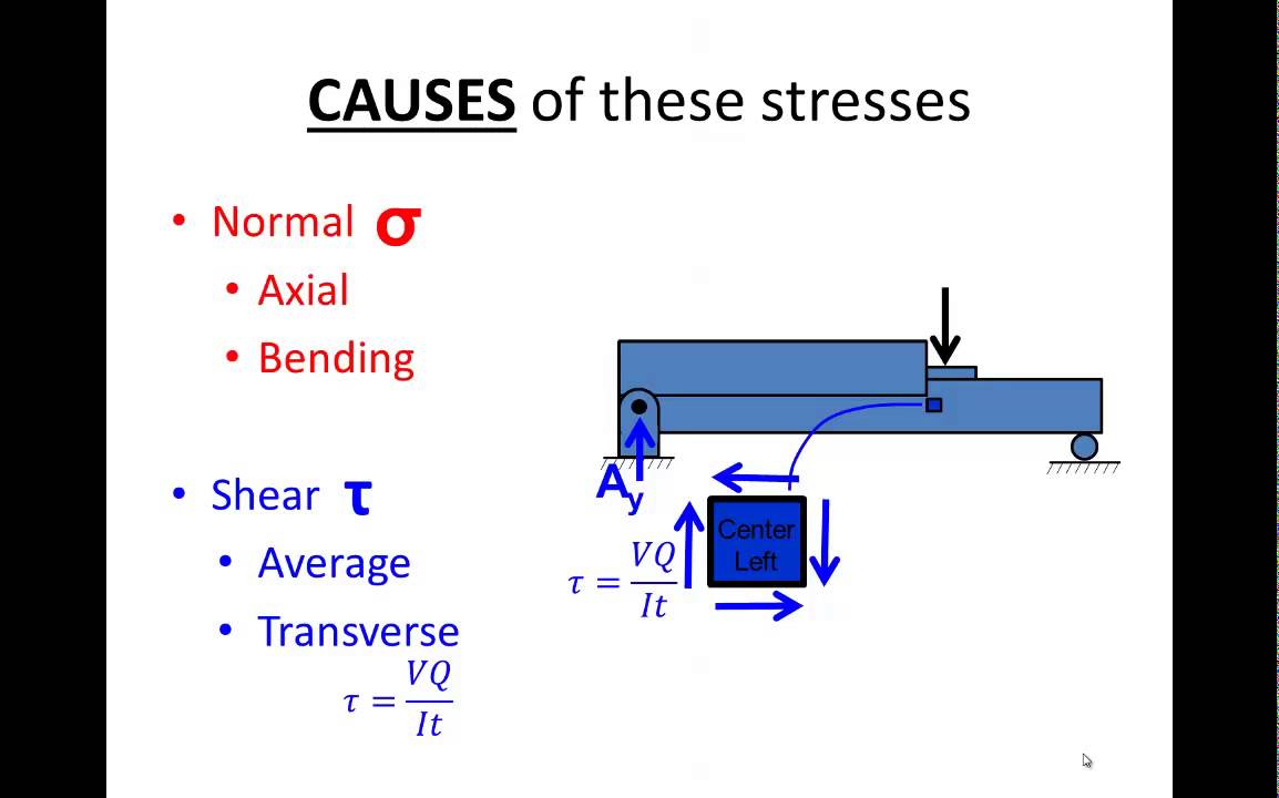 Shear Stress And Strain