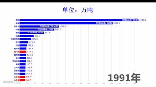 【数据可视化省国pk】小样，我就用一个省和你比！！中国各省和外国化肥产量排行（1978 2014）