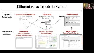 Lesson 1, Part 4: Different ways of using Python