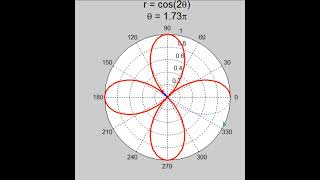 (軟體01GeoGebra)01- 3 極座標函數之繪圖動畫