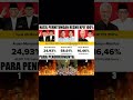 Hasil Pilpres 2024 #pilpres2024 #pemilu2024 #prabowopresiden2024