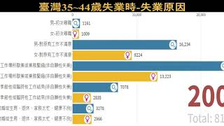 臺灣失業者35~44歲之男、女失業原因!  2017前主要原因是工作場所歇業或業務緊縮(非自願性失業)! 1993-2019