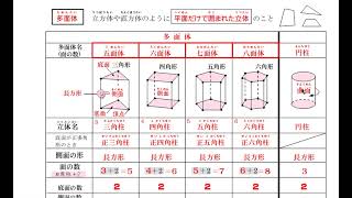 中１数学　多面体