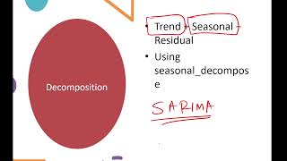 Forecasting Inflation using Time Series techniques