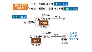 민법 시선집중 13강(물권적 청구권)