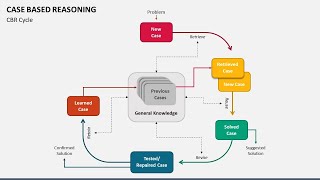 Case Based Reasoning Animated PPT Template