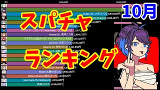 【TOP20】スパチャ金額ランキング【2021年10月】【潤羽るしあ】【kson】【大空スバル】