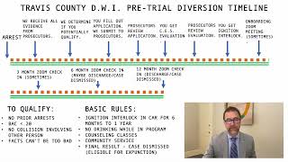 DWI Pre-Trial Diversion Timeline | Austin Criminal Defense