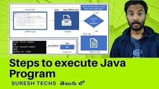 Java In Telugu | Chapter - 5 | Steps to Execute a Java Program