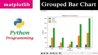 Multiple Bar Chart | Grouped Bar Graph | Matplotlib | Python Tutorials