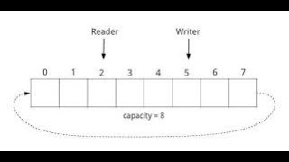 RingBuffer 200% faster and 360% faster than LinkedTransferQueue