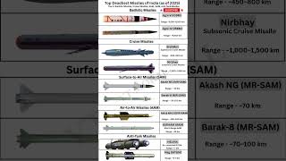 India’s Most Dangerous Missiles 2025🔥| Agni-V, BrahMos-II All Categories Covered! #shorts #army