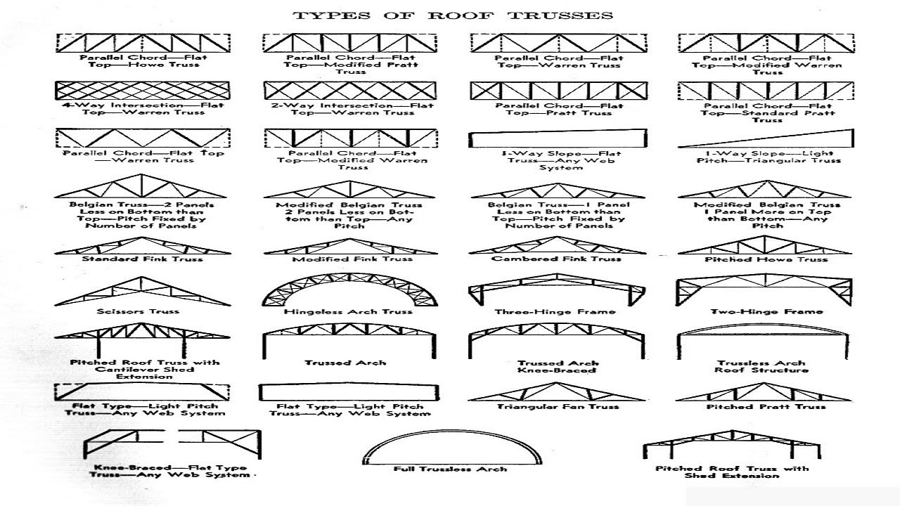 Roof Truss Types Building Roof Trusses Roof Truss Design 46 Off