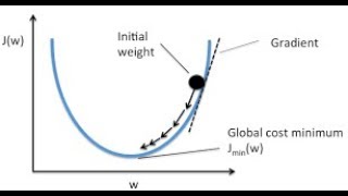 Linear Regression using Gradient Descent in Python from Scratch -Part3 |Arpan Gupta