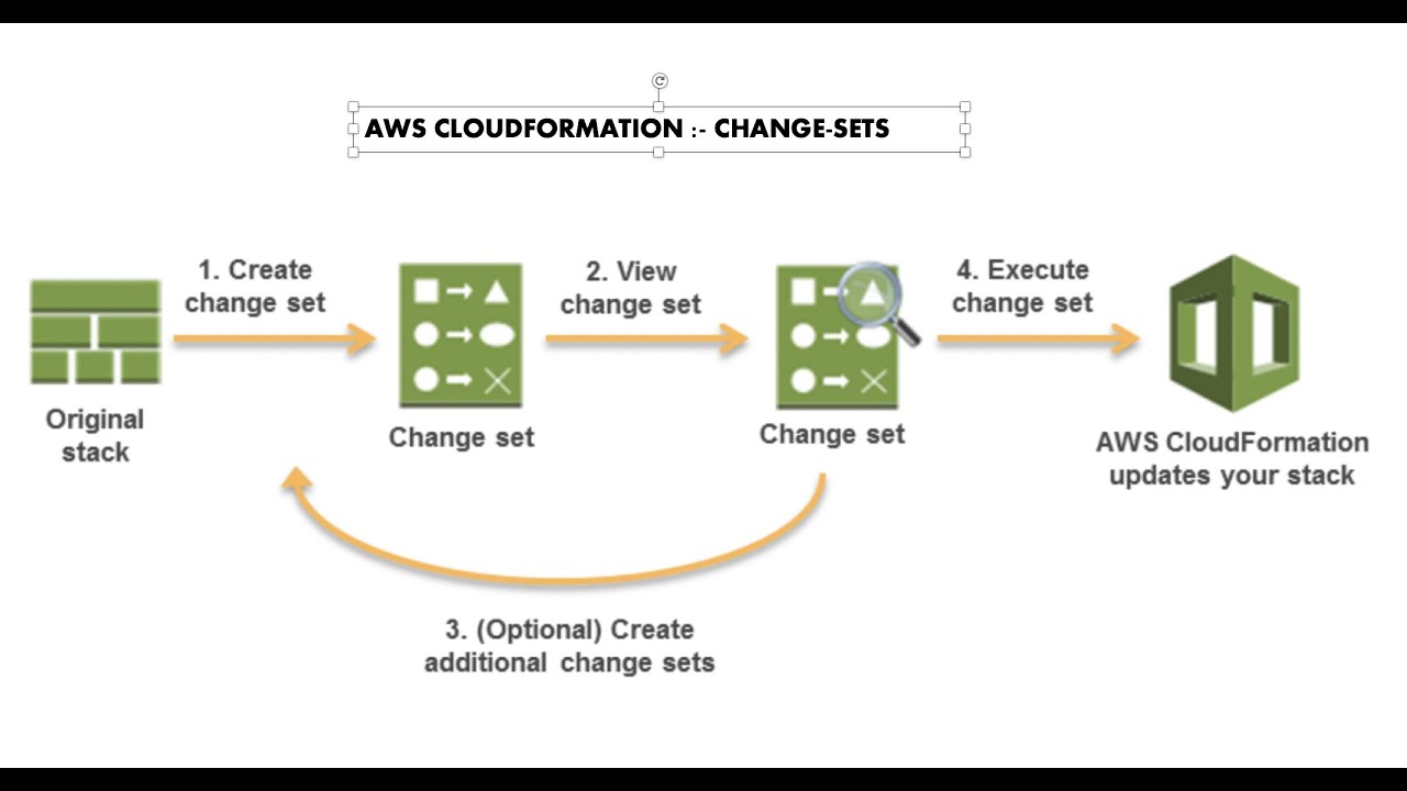 Aws Cloudformation Tutorial Update Stacks With Change Sets Concept