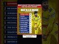 Most Man Of The Match Award for Csk In Ipl History #cricket #ipl #shorts #shortsvideo #trending #csk